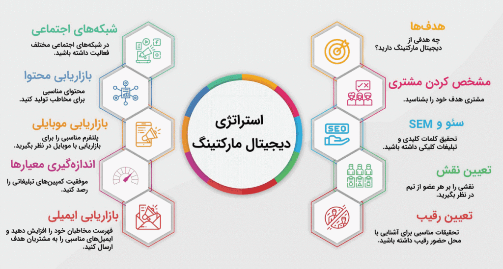 گزارش بازاریابی دیجیتال : چگونه گزارش خود را در 5 مرحله ساده ایجاد کنیم؟